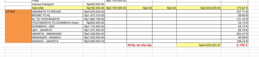Other expenses part of the itinerary