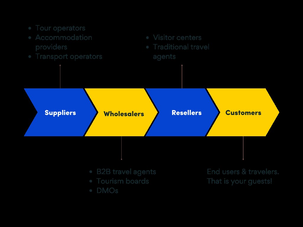 Steps in the tourism distribution chain