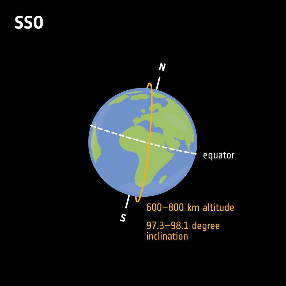 Polar and Sun-synchronous orbit
