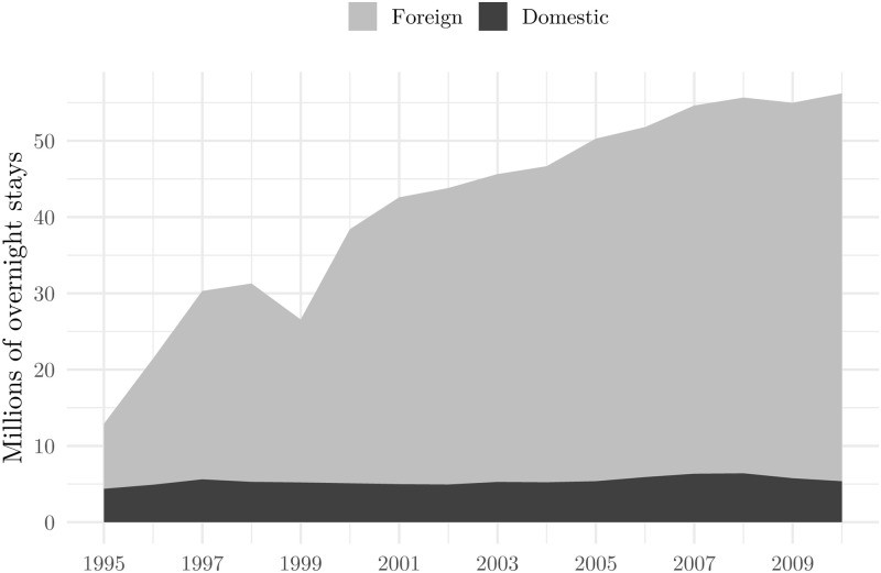 Tourist nights: Foreign and domestic tourists