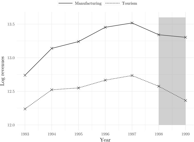 Revenues of manufacturing and tourism industries