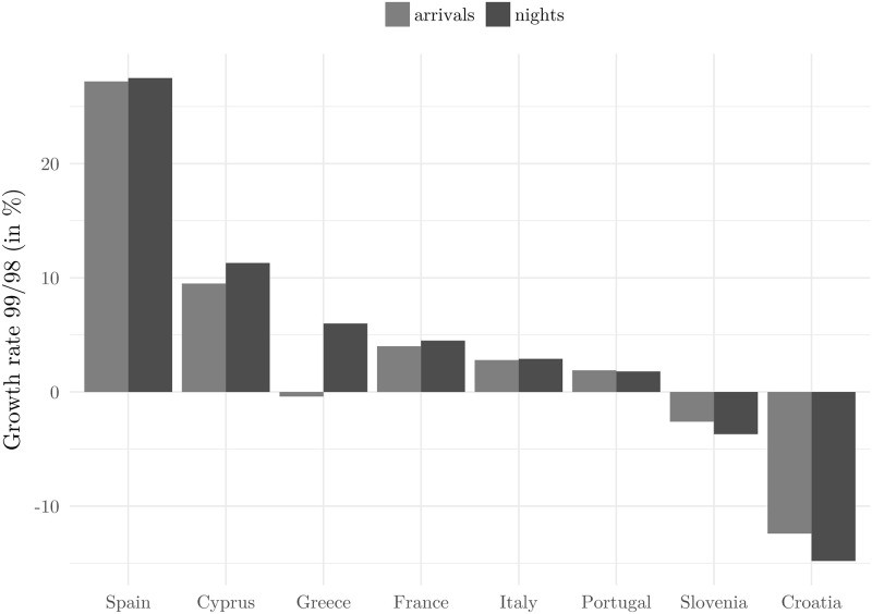 Tourist arrivals and nights spent: Competition