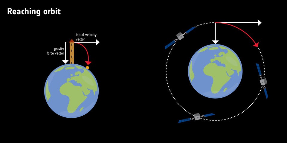Reaching orbit