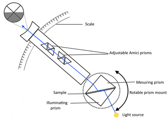 Diagram showing the layout of an Abbe refractometer and the path of light.