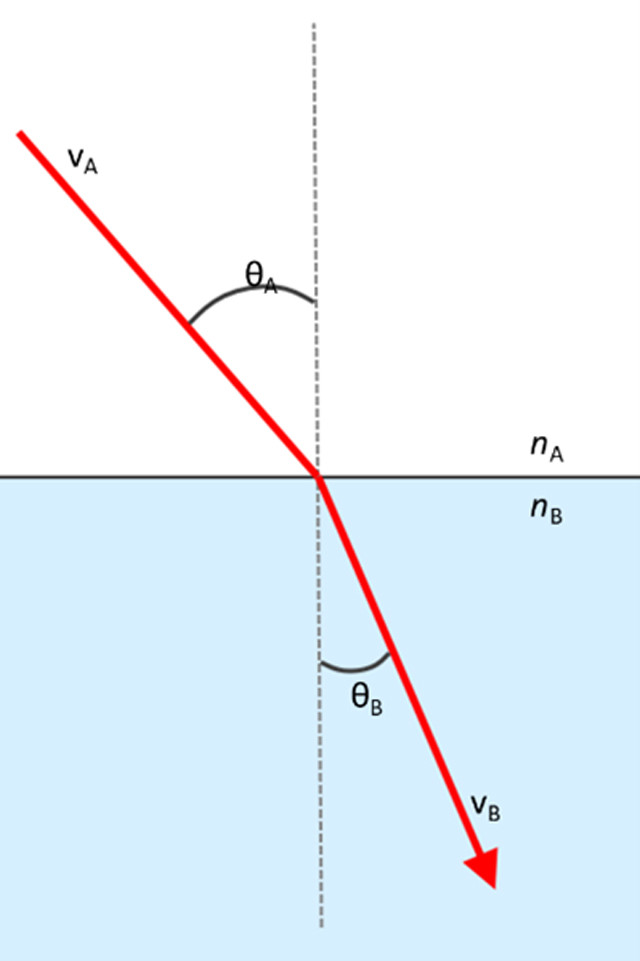 Diagram indicating the path of light during refraction and indicating the key parameters of interest for calculating the refractive index.
