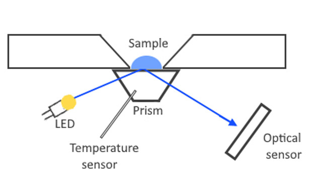 Diagram of the layout of a digital refractometer with the light path indicated.