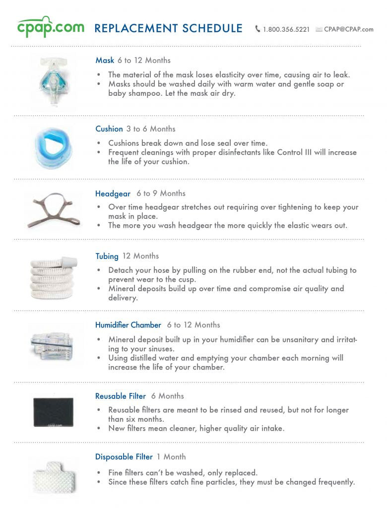graphic detailing replacement schedule for vital CPAP equipment