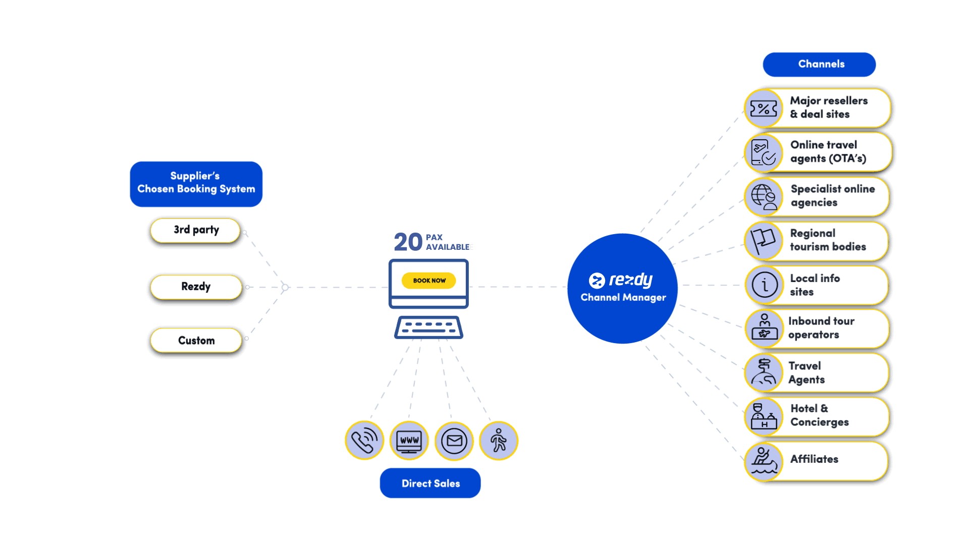 Rezdy Channel Manager