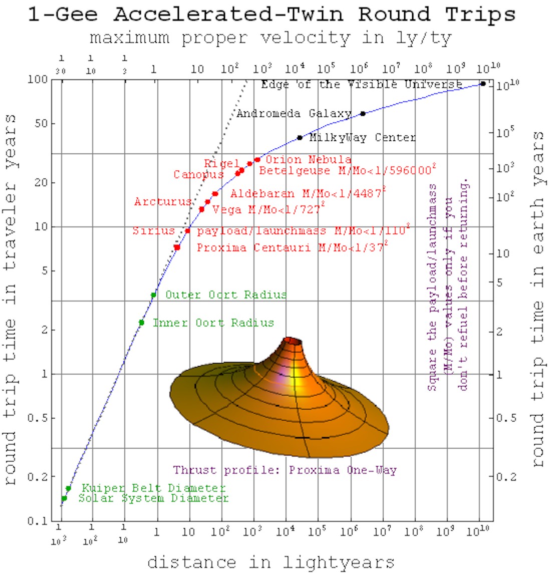 Time Dilation
