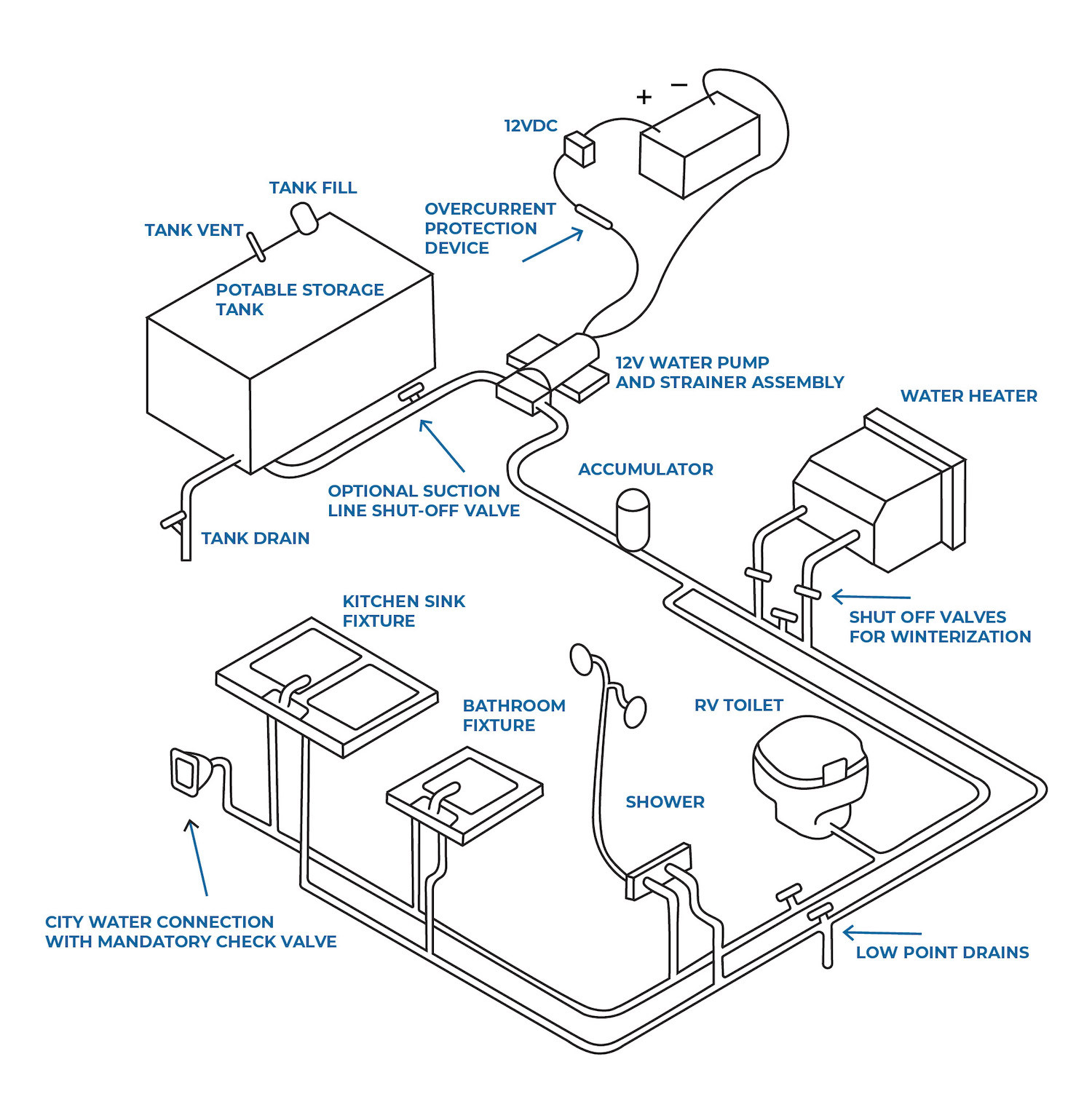 RV Water System Diagram
