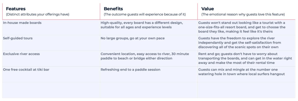 Value proposition chart outlining features, benefits, and value