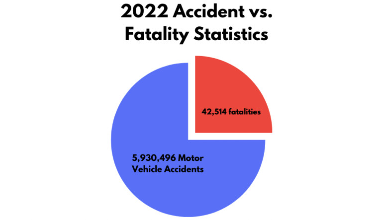 2022 accident vs fatality statistics