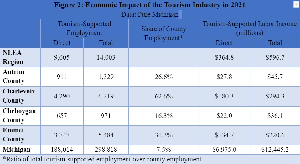 Estimates of jobs and wages supported by tourism