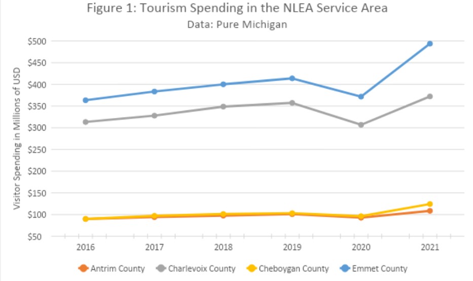 Tourism spending in Northern Michigan counties from 2016 to 2021