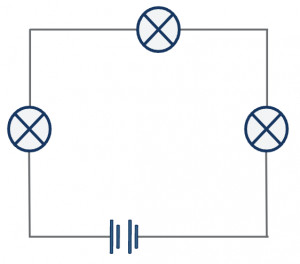 Diagram of a basic series circuit with a voltage source and three lamps showing the current flowing through each component sequentially