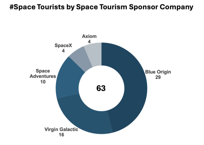 Key players in the space tourism industry