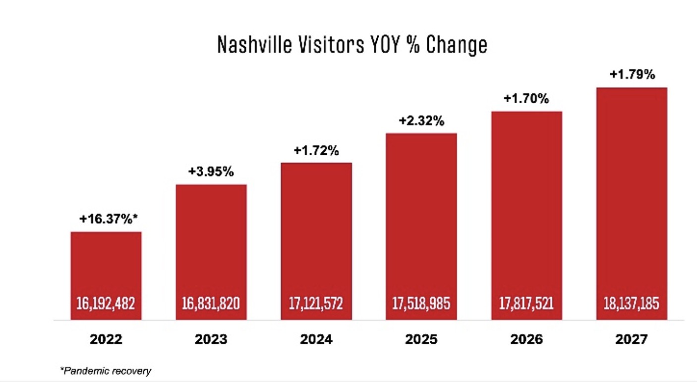 Nashville Hotel Bookings on the Rise