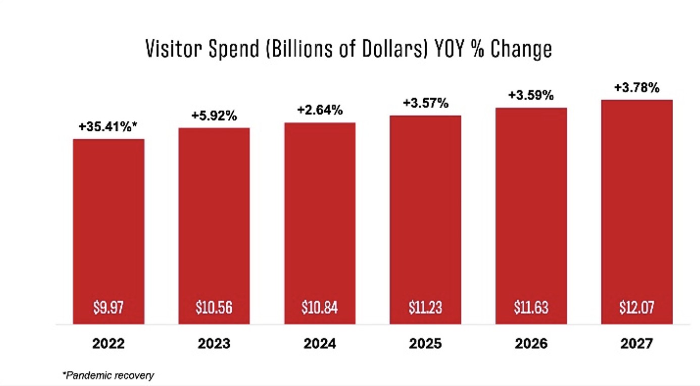 Nashville Tourism Spending Reaches New Heights in 2023