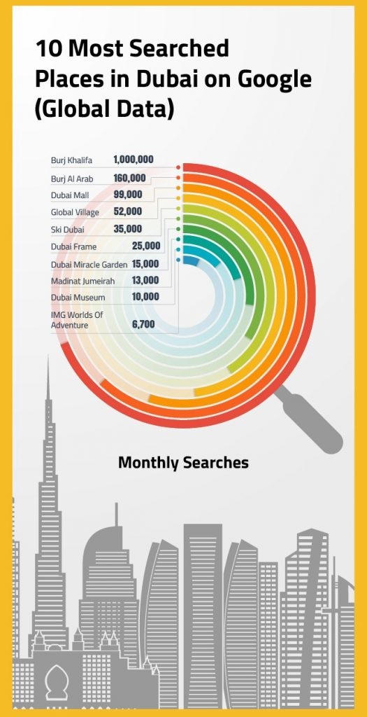 Most searched for places in Dubai
