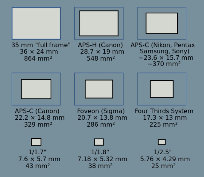 Sensor sizes comparison