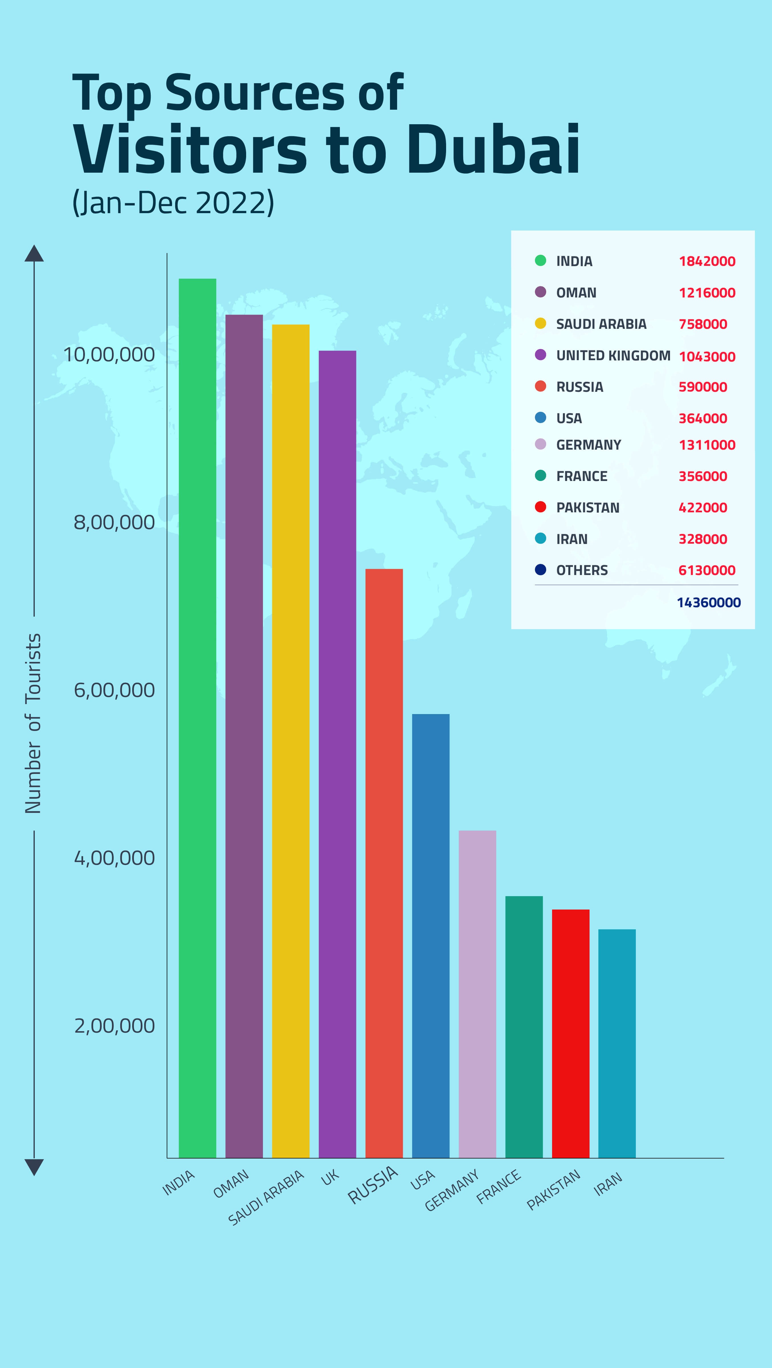 Sources of Visitors to Dubai
