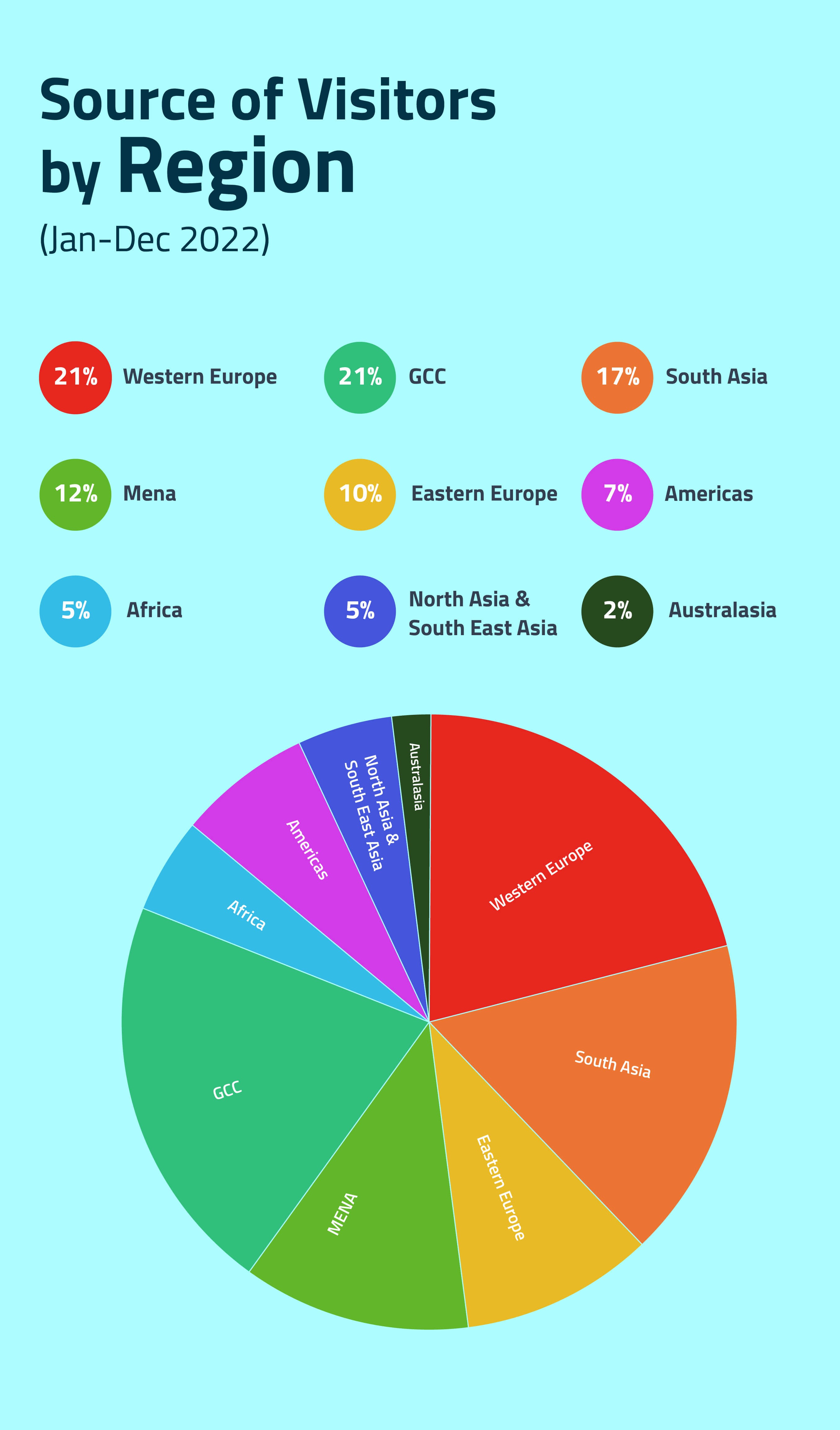 Regional source of tourists to Dubai