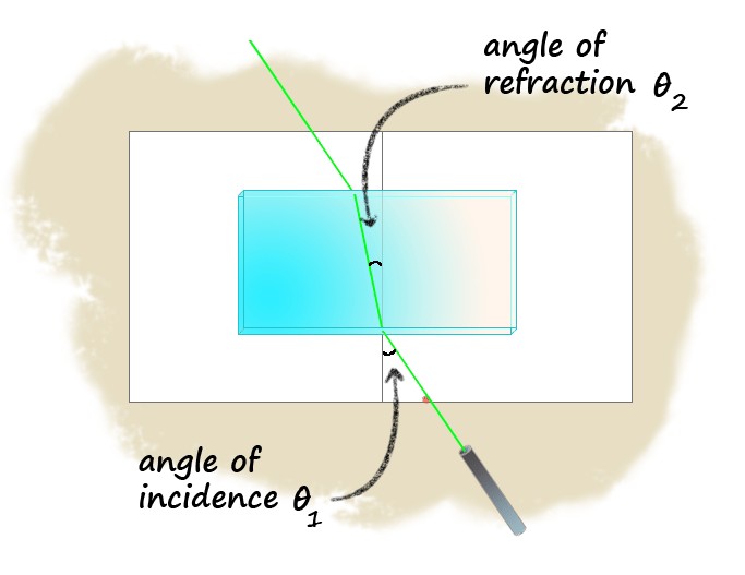 Refraction and Speed of Light Angles of Incidence and Refraction