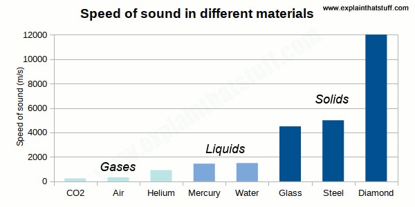 Measuring Speed of Sound