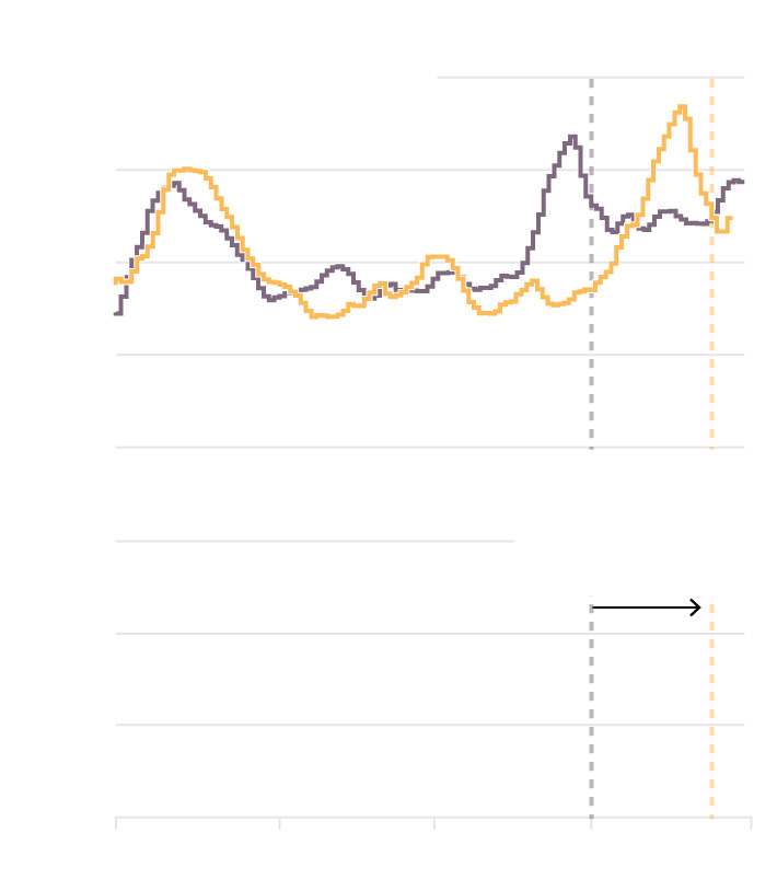 International arrivals at major U.S. airports in 2024 and 2025, showing the impact of the Easter holiday on travel patterns