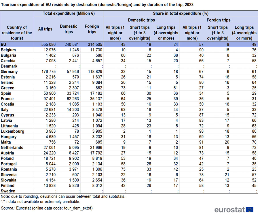 A table showing Tourism expenditure of EU residents by destination, both domestic and foreign, and by duration of the trip in 2023 in the EU and EU countries.