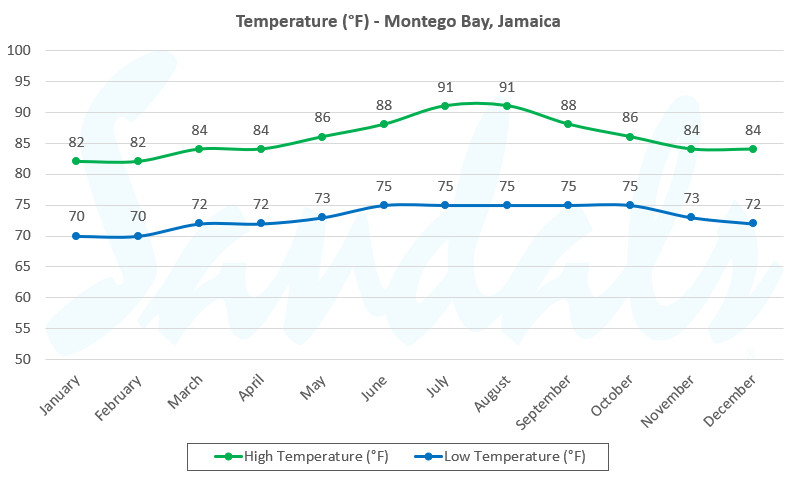 Montego Bay Average Temperatures by Month
