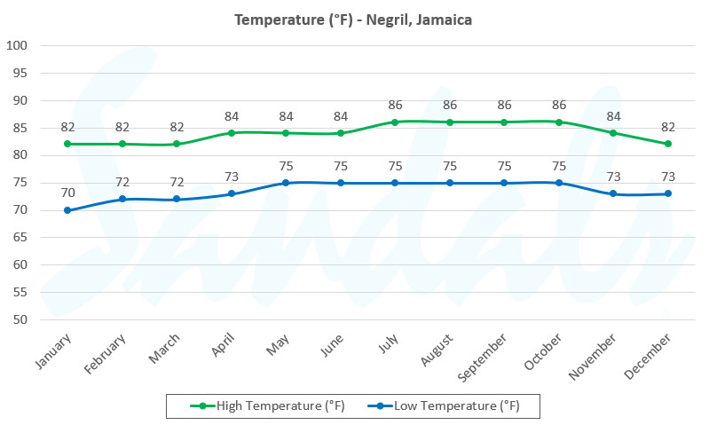 Negril Jamaica Average Temperature by Month