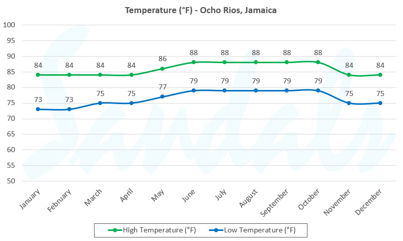Ocho Rios Temperature by Month