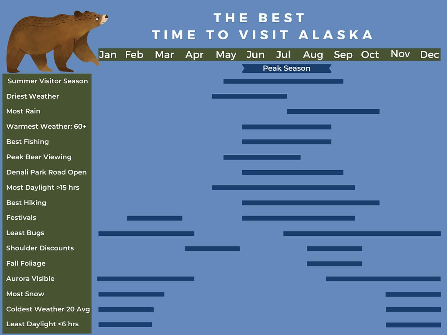 Mild Alaskan summer weather with sunny skies