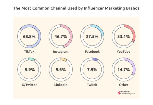 Channels for influencer marketing brands.