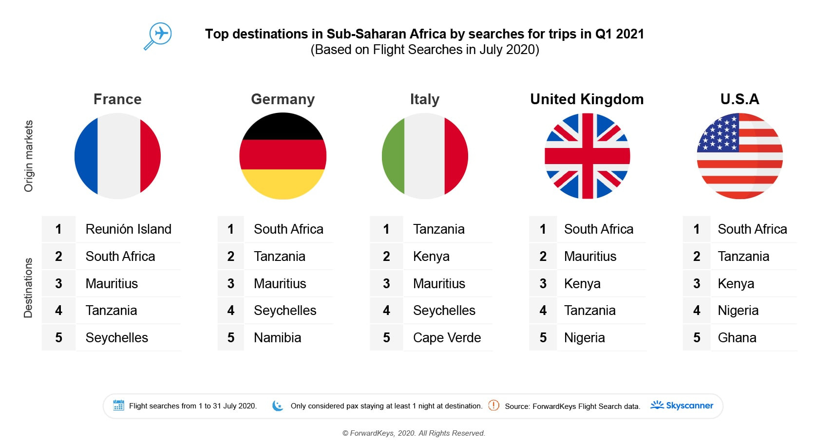 Top-Searched-Destination-countries-in-Sub-Saharan-Africa-per-Source-Market-3