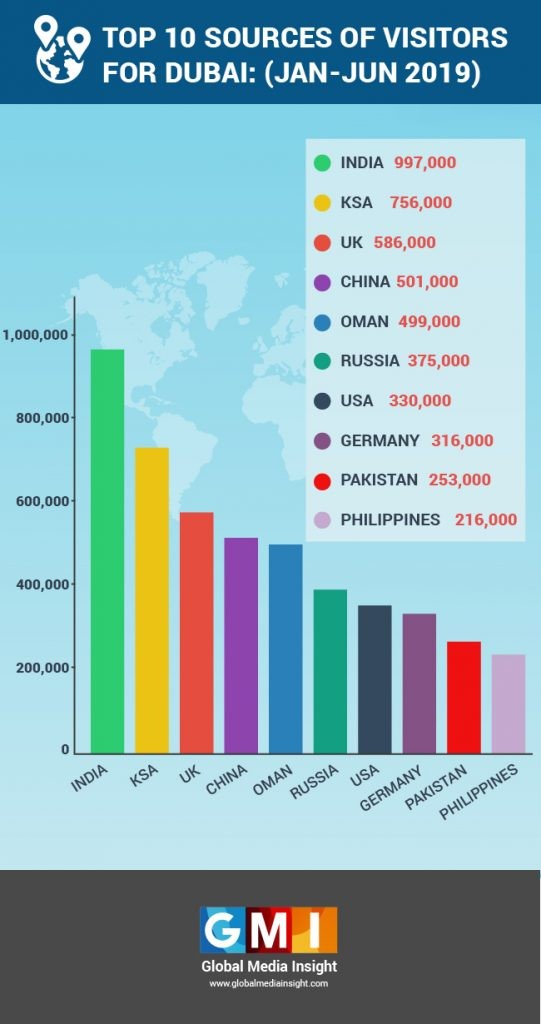 Top 10 visitors to Dubai