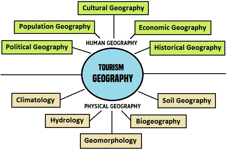Tourism Geography Interdisciplinary Nature visualizing the convergence of geography, economics, sociology, anthropology, and environmental studies