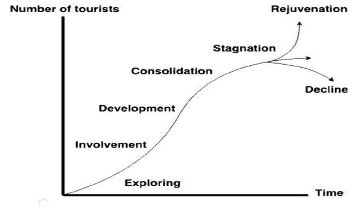 Tourism product life cycle stages
