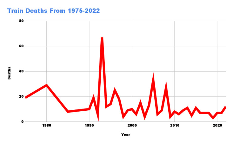 train deaths from 1975-2022