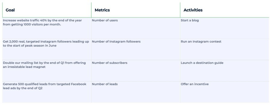 Overall goals, metrics, and activities for travel industry marketing strategies