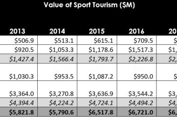 Canadian Sport Tourism Alliance promotes Canada as an ideal host for sporting events, highlighting the economic impact of sports tourism.