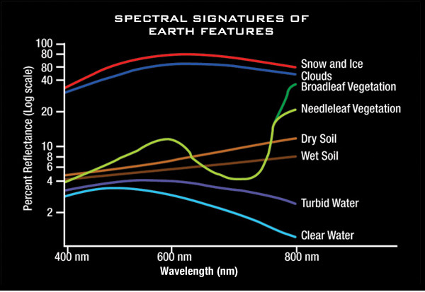 Graph showing spectral signatures of different Earth features