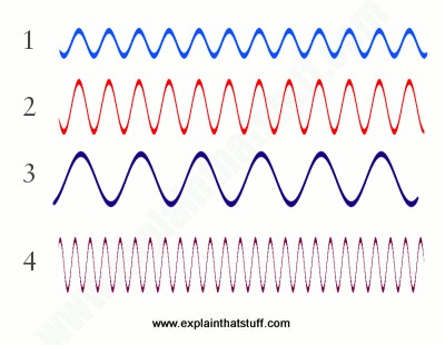 Amplitude and Frequency